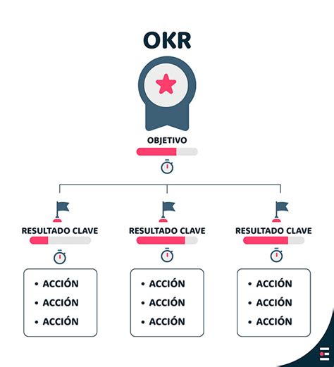 okr significado